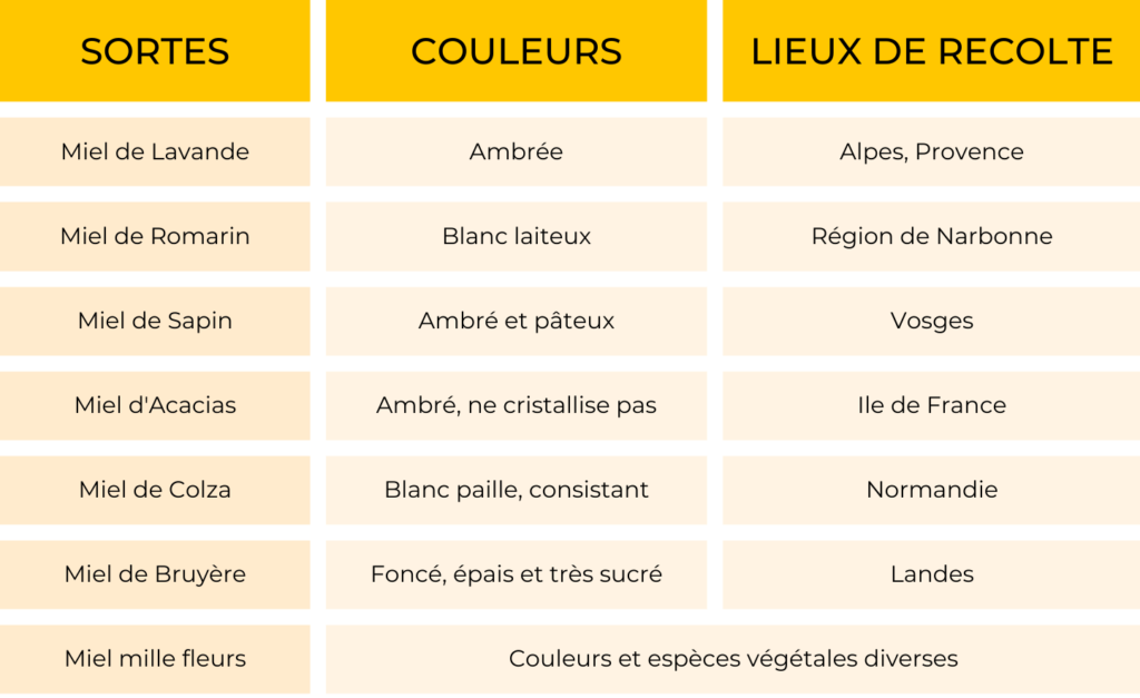 tableau non exhaustif de la classification des miels connus de France